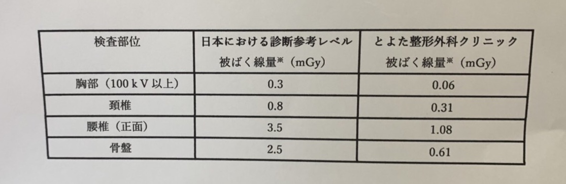 単純X線検査と医療被曝について